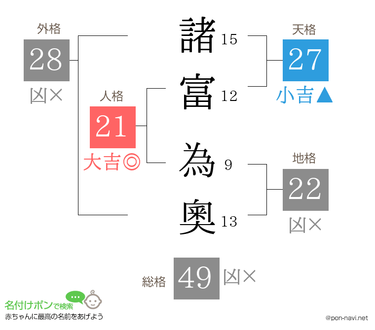 諸富 為奧さんの姓名判断結果