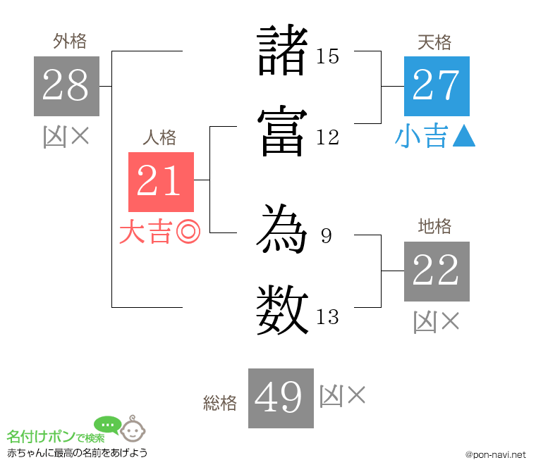諸富 為数さんの姓名判断結果