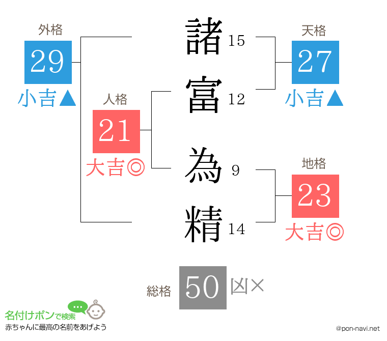 諸富 為精さんの姓名判断結果