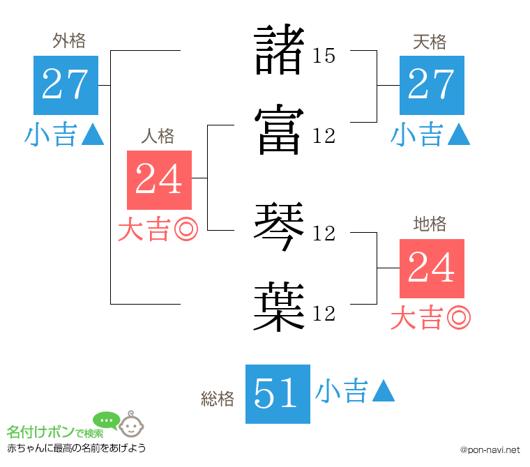 諸富 琴葉さんの姓名判断結果