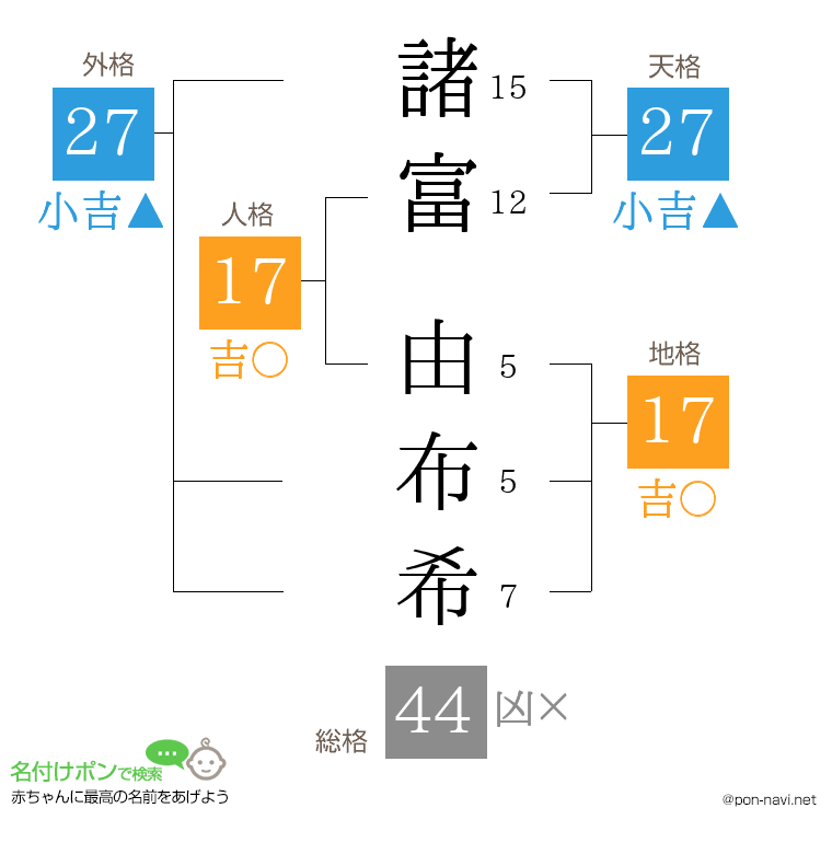 諸富 由布希さんの姓名判断結果