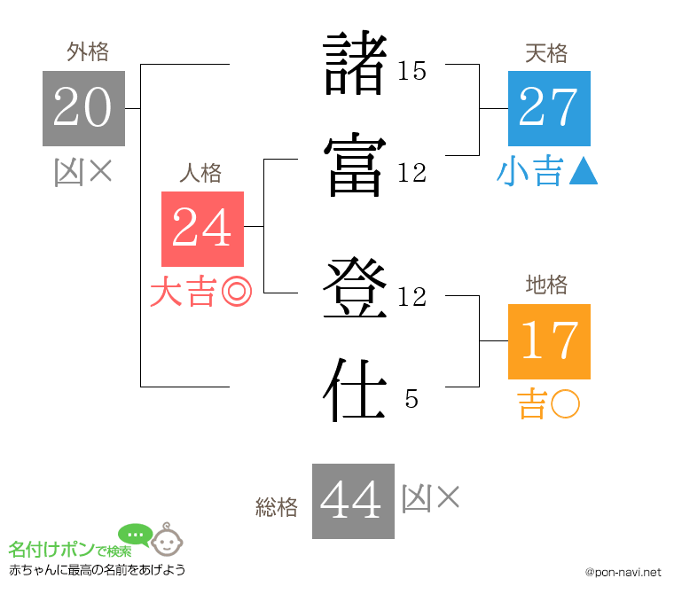 諸富 登仕さんの姓名判断結果