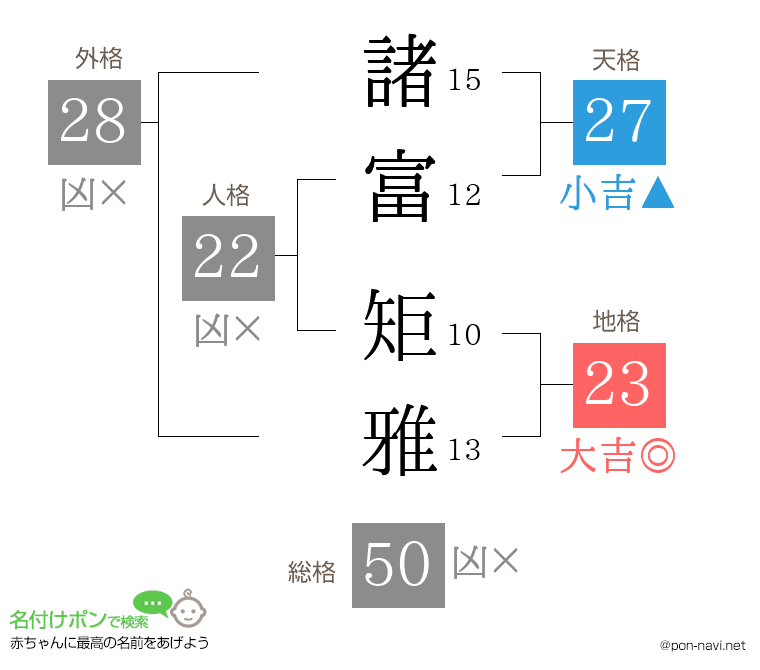 諸富 矩雅さんの姓名判断結果