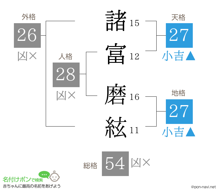 諸富 磨絃さんの姓名判断結果