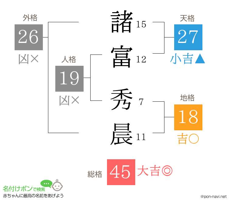 諸富 秀晨さんの姓名判断結果