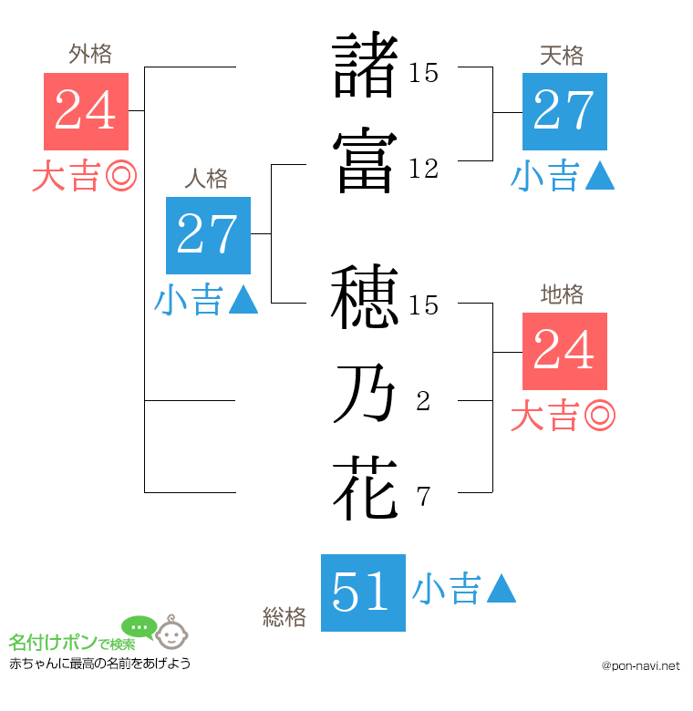 諸富 穂乃花さんの姓名判断結果