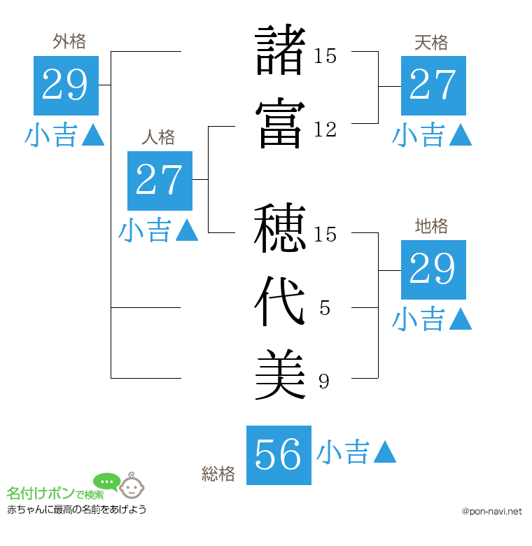 諸富 穂代美さんの姓名判断結果