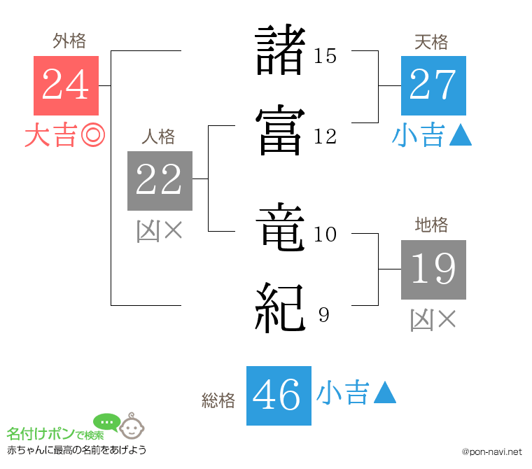 諸富 竜紀さんの姓名判断結果