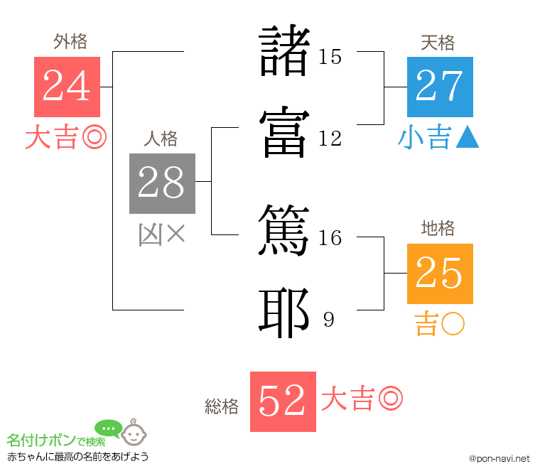 諸富 篤耶さんの姓名判断結果