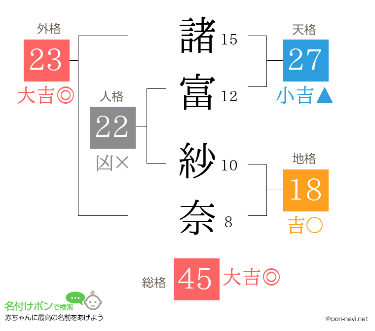 諸富 紗奈さんの姓名判断結果