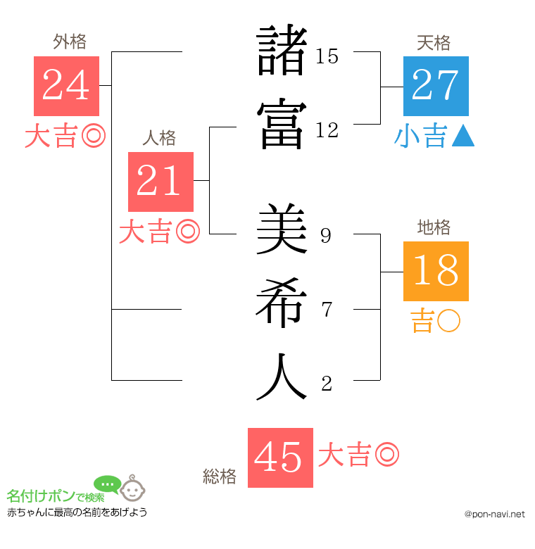 諸富 美希人さんの姓名判断結果