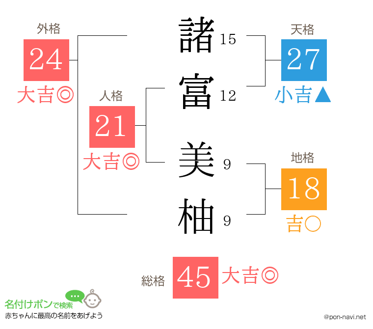 諸富 美柚さんの姓名判断結果