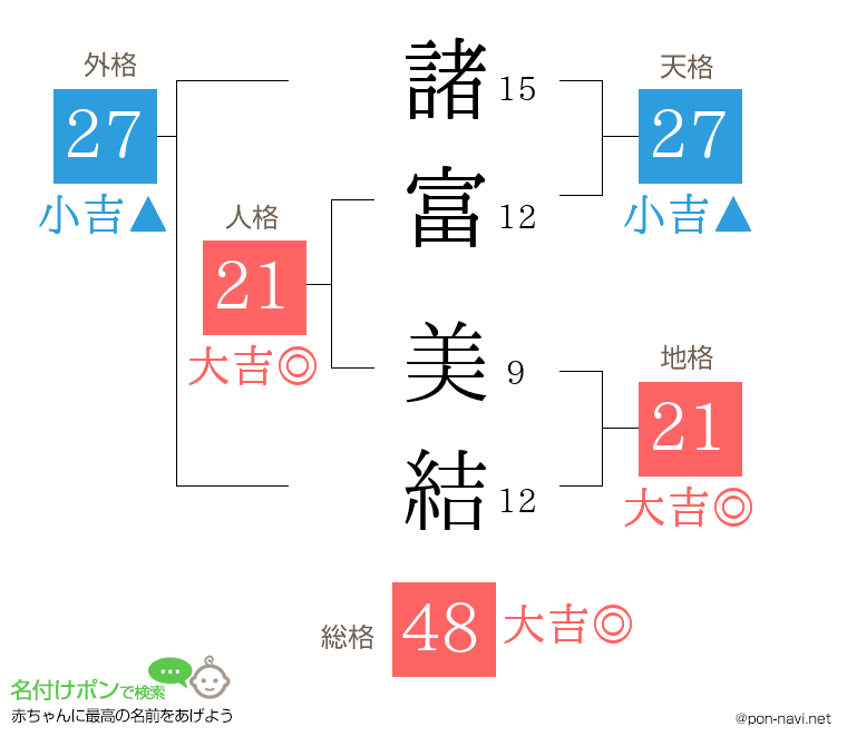 諸富 美結さんの姓名判断結果