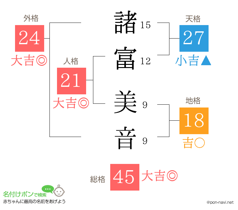諸富 美音さんの姓名判断結果