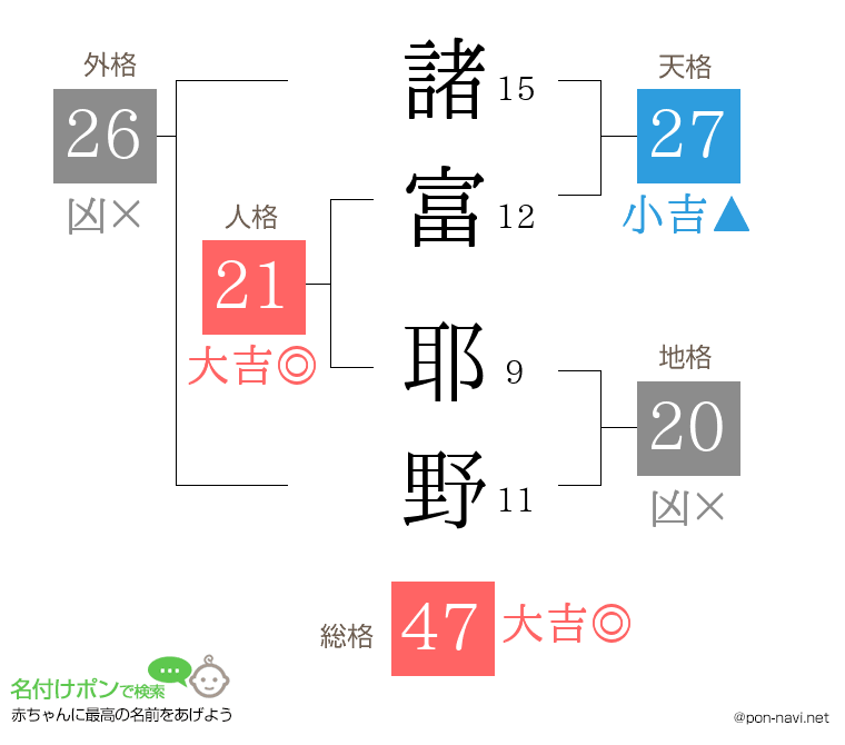 諸富 耶野さんの姓名判断結果