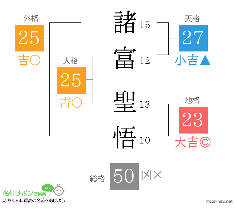 諸富 聖悟さんの姓名判断結果