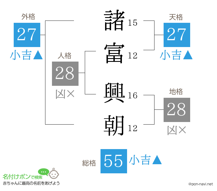 諸富 興朝さんの姓名判断結果