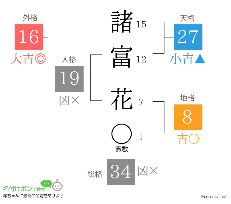 諸富 花さんの姓名判断結果