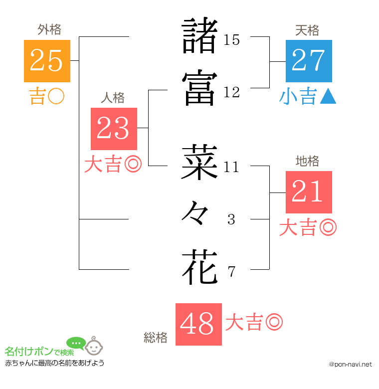 諸富 菜々花さんの姓名判断結果