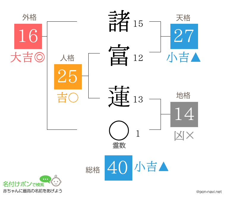 諸富 蓮さんの姓名判断結果