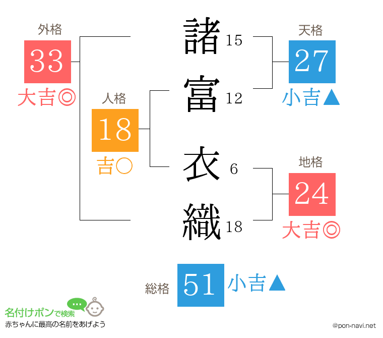 諸富 衣織さんの姓名判断結果