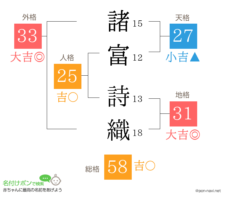 諸富 詩織さんの姓名判断結果