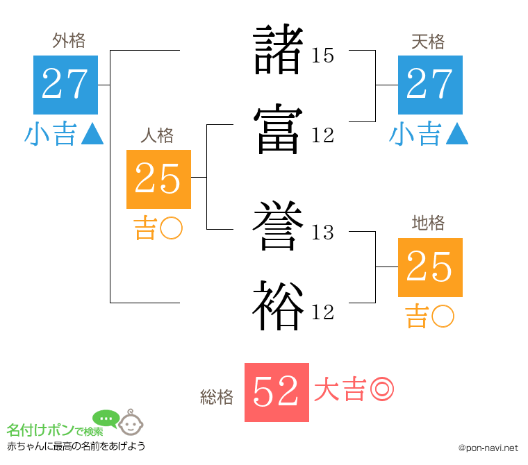 諸富 誉裕さんの姓名判断結果
