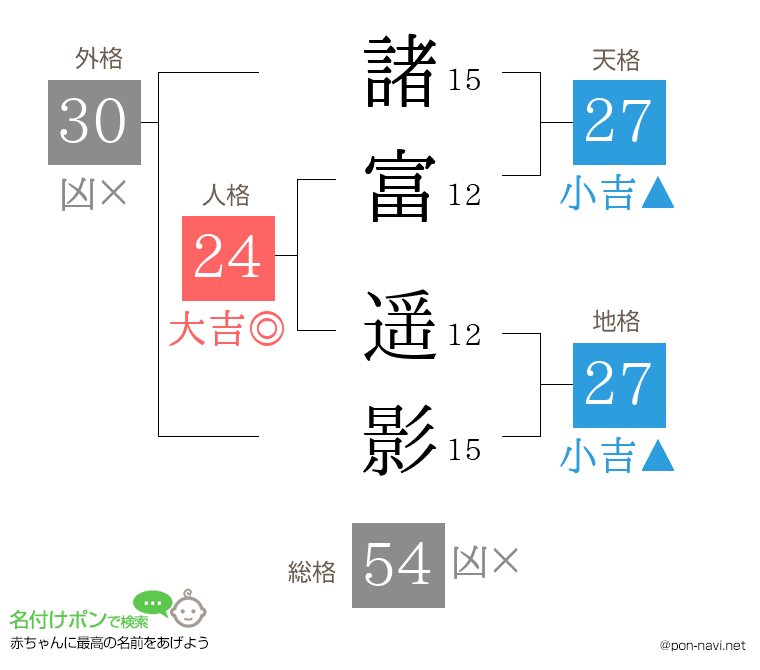 諸富 遥影さんの姓名判断結果