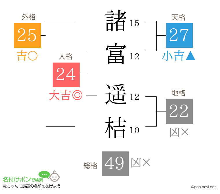 諸富 遥桔さんの姓名判断結果