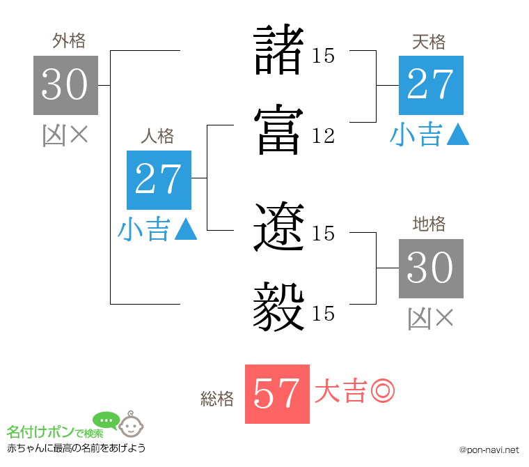 諸富 遼毅さんの姓名判断結果