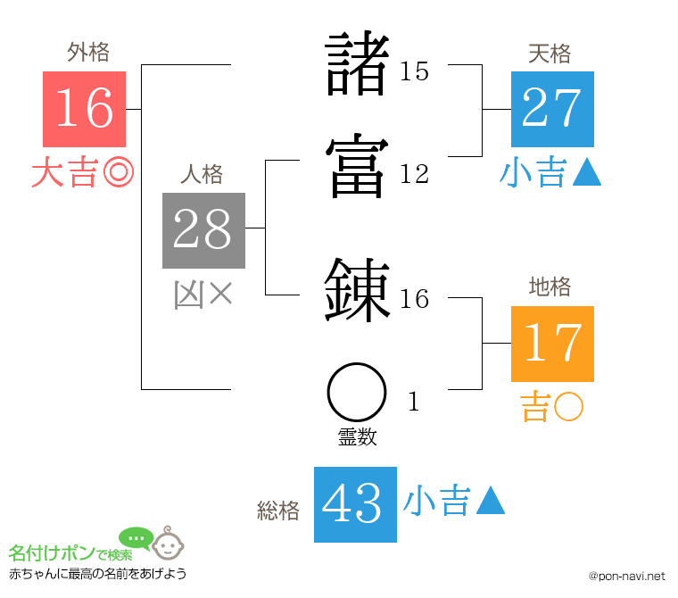 諸富 錬さんの姓名判断結果