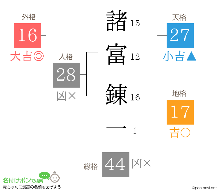 諸富 錬一さんの姓名判断結果