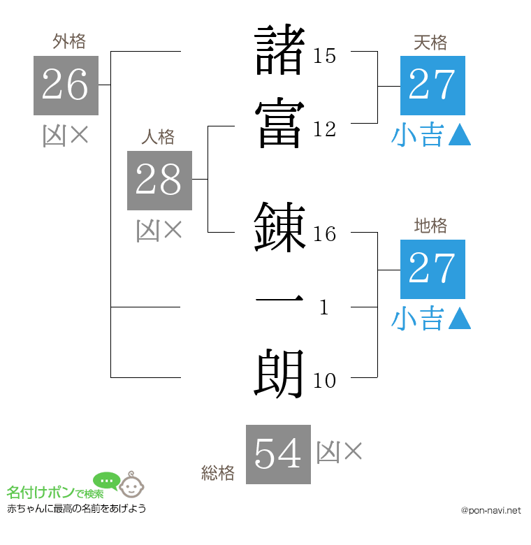 諸富 錬一朗さんの姓名判断結果
