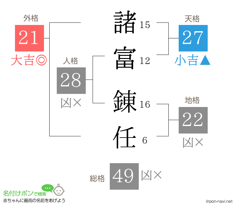 諸富 錬任さんの姓名判断結果