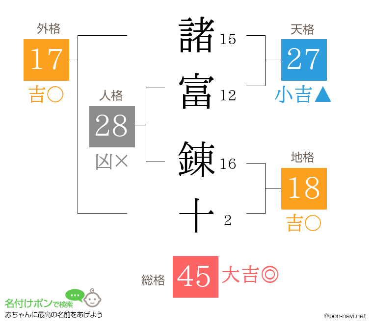 諸富 錬十さんの姓名判断結果