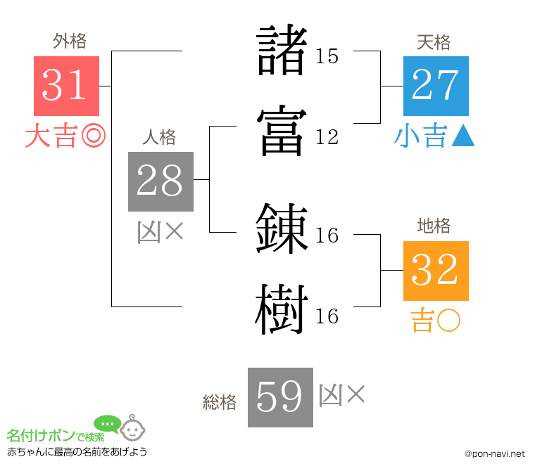 諸富 錬樹さんの姓名判断結果
