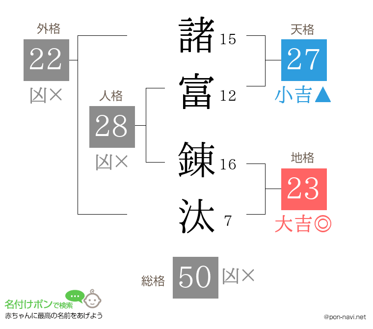 諸富 錬汰さんの姓名判断結果