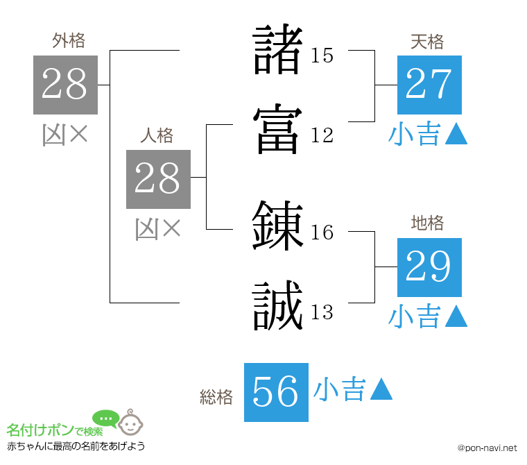 諸富 錬誠さんの姓名判断結果