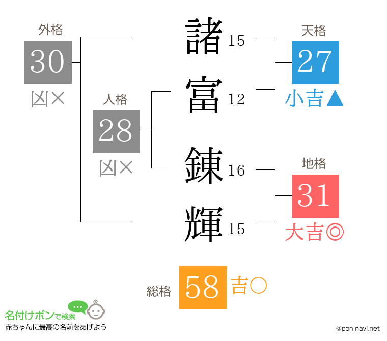 諸富 錬輝さんの姓名判断結果