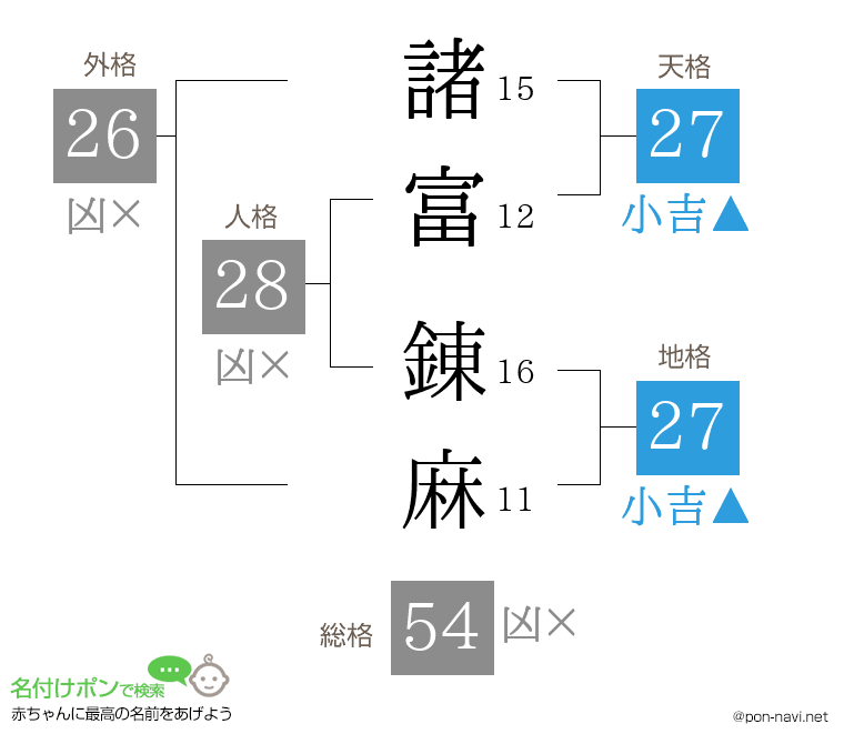 諸富 錬麻さんの姓名判断結果