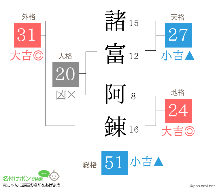諸富 阿錬さんの姓名判断結果