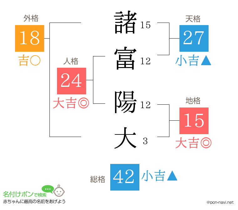 諸富 陽大さんの姓名判断結果