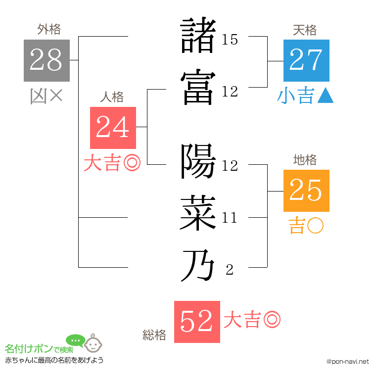 諸富 陽菜乃さんの姓名判断結果