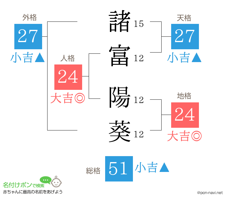 諸富 陽葵さんの姓名判断結果