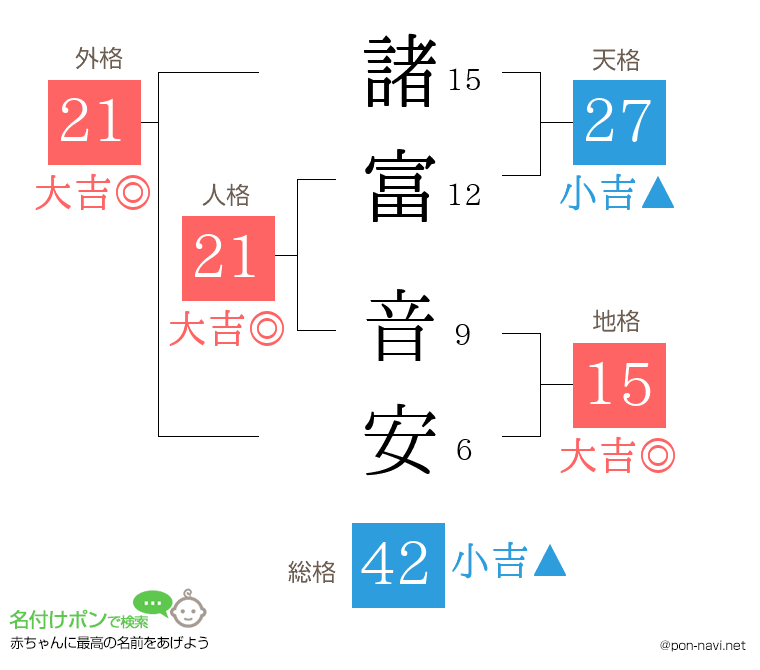 諸富 音安さんの姓名判断結果