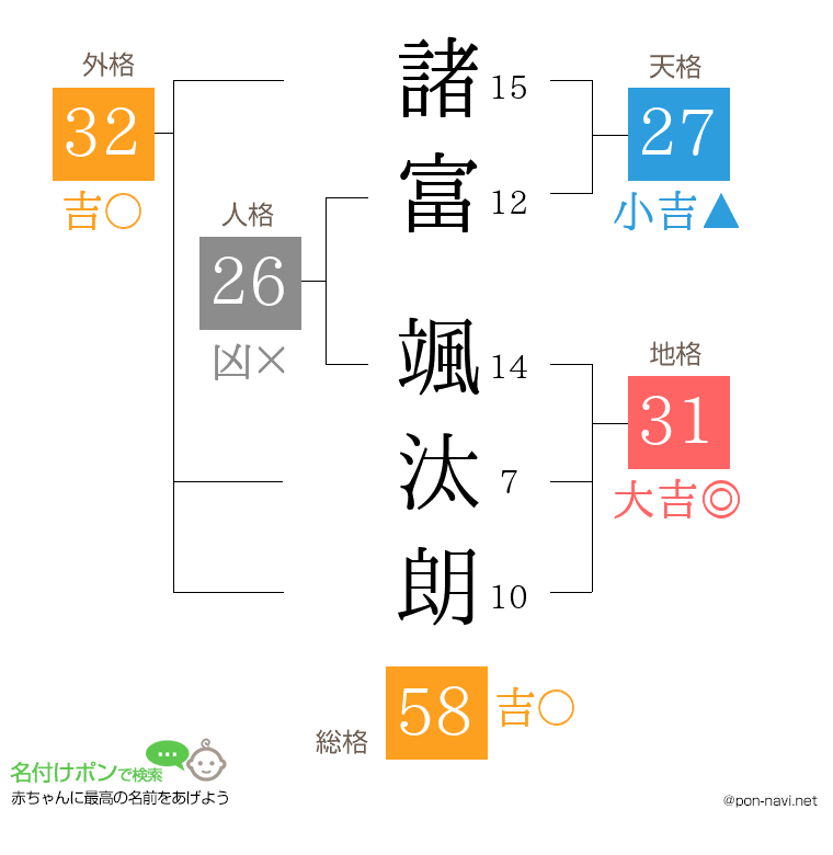 諸富 颯汰朗さんの姓名判断結果