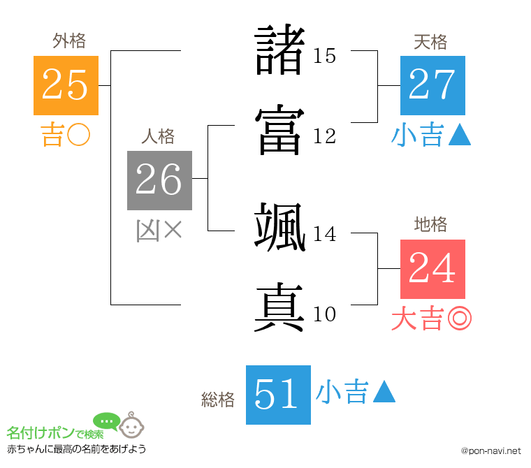 諸富 颯真さんの姓名判断結果