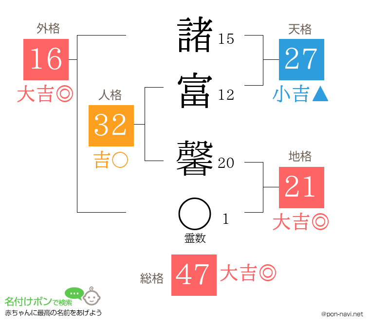 諸富 馨さんの姓名判断結果