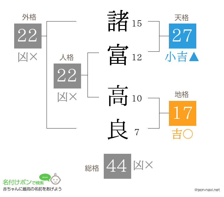 諸富 高良さんの姓名判断結果