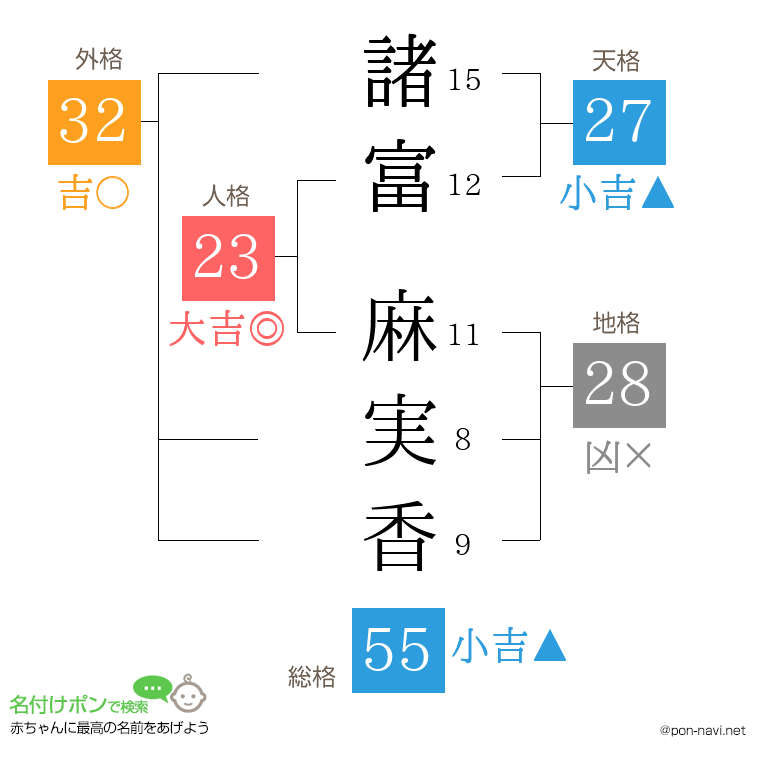 諸富 麻実香さんの姓名判断結果